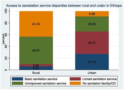 Rural-urban disparities in basic sanitation access among households: a multivariable decomposition analysis of ethiopian demographic and health survey 2019